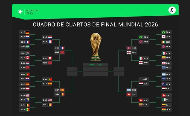 Cuadro de los Cuartos Mundial 2026 con la selección argentina