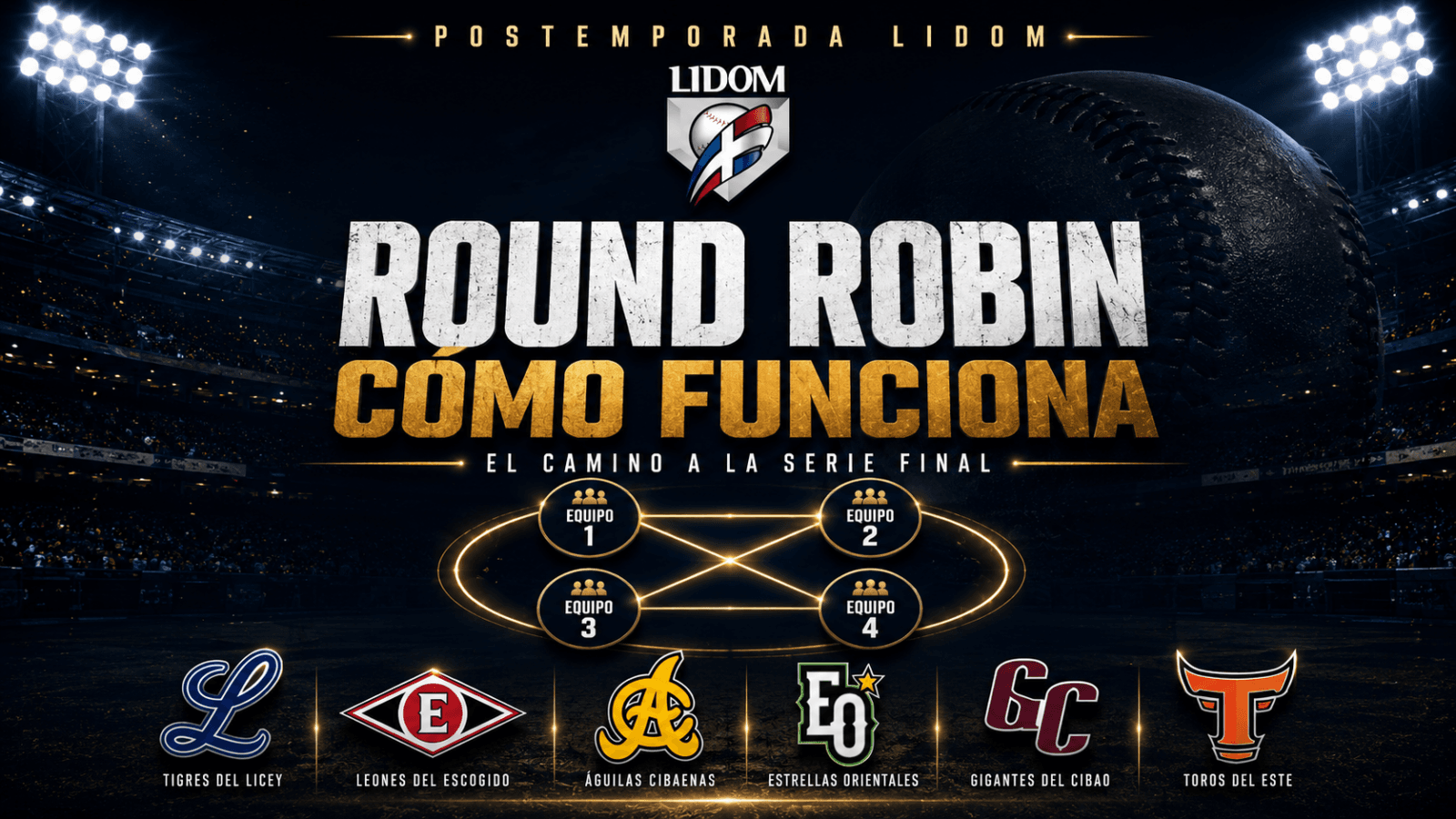 Gráfico explicando el formato round robin de la postemporada LIDOM con los 6 equipos